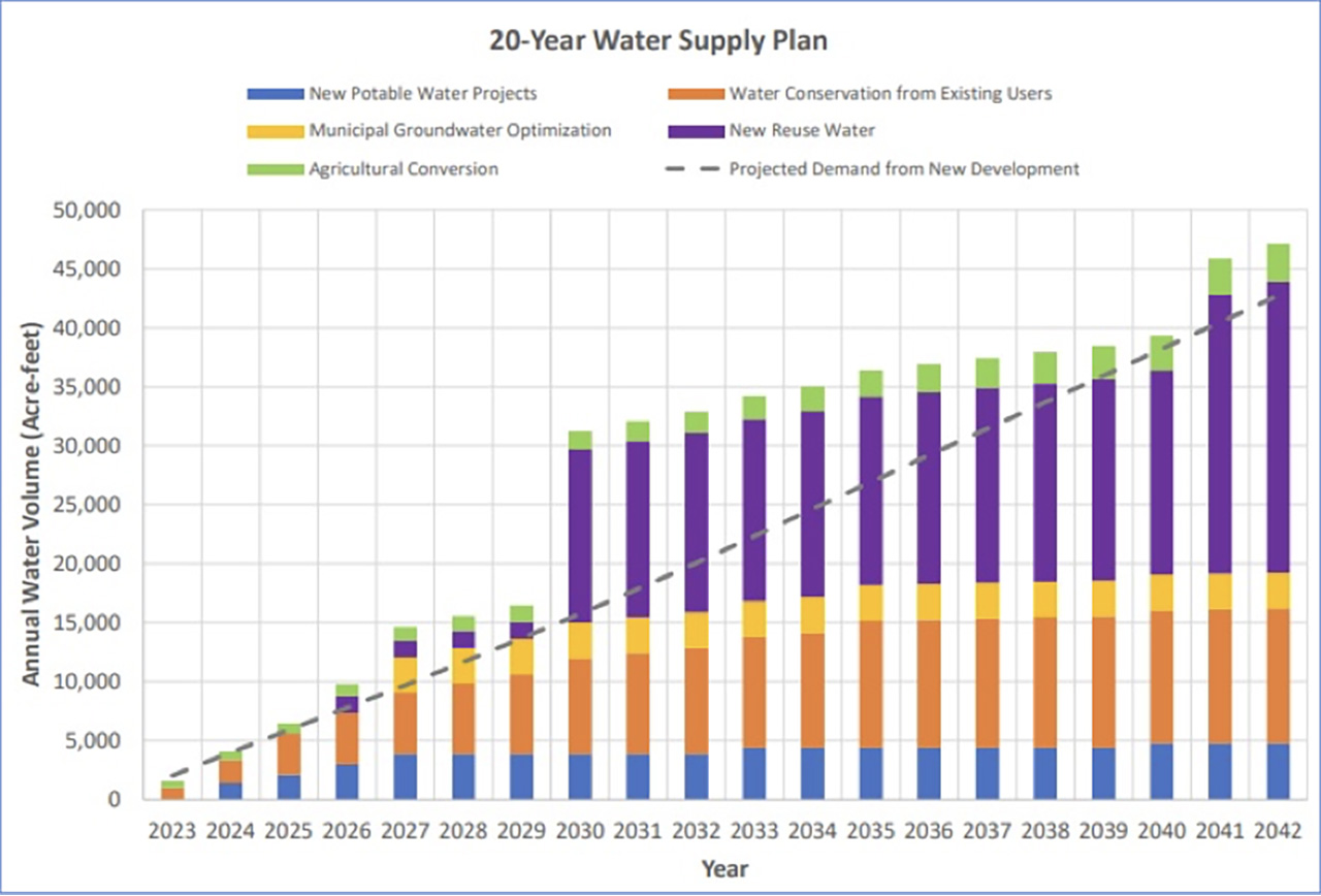 Ivin City water supply plan