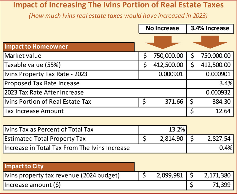 Ivins-increasting-orioerty-tax