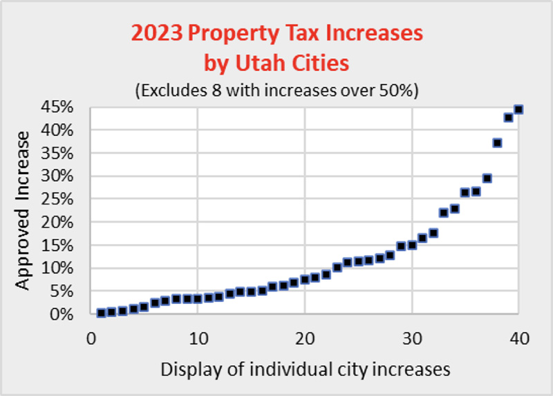 Ivins-property-tax-increase-by-utah-cities-2023