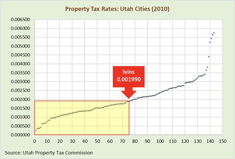 Ivins-properpty-tax-rates-2010