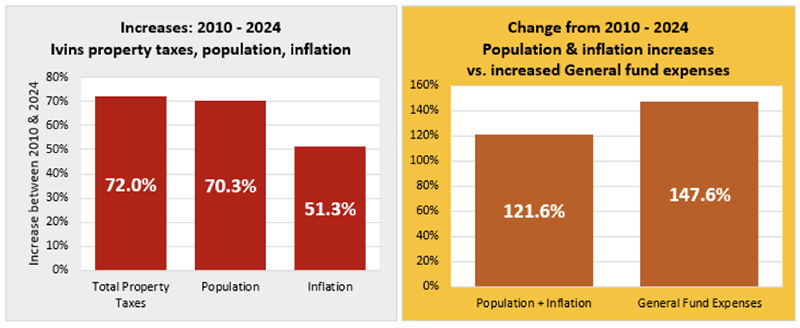 Ivins-property-tax-increases