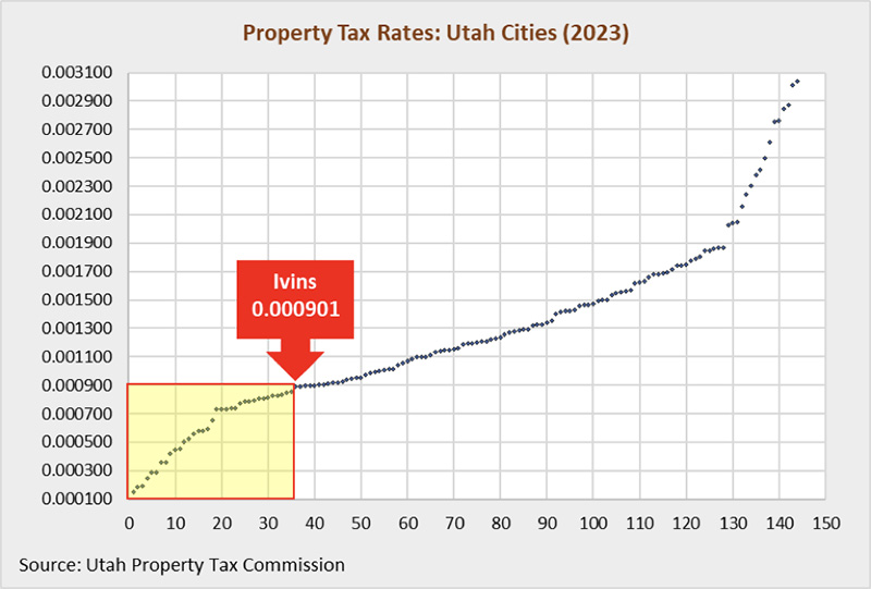 Ivins-properpty-tax-rates-2023