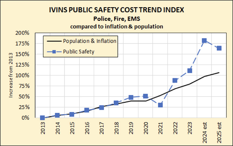 Ivins-public-safety-cost