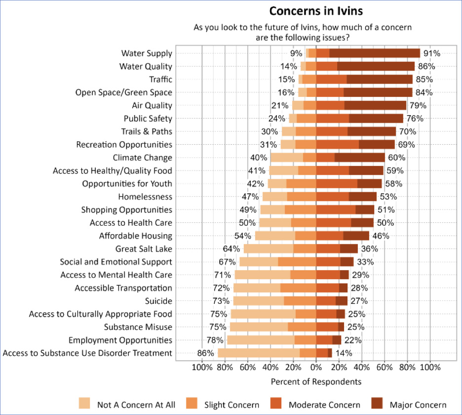 Concerns in Ivins