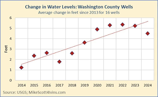 Change in Water Levels: Washington County Wells