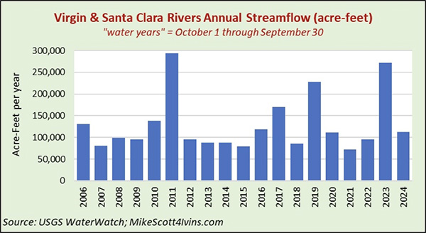 Virgin and Santa Clara Rivers Annual Streamflow