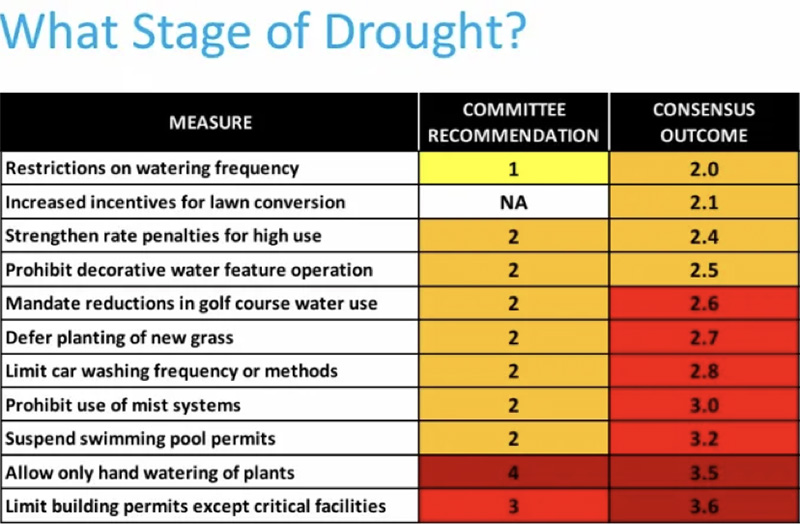 Ivins What Stage of Drought